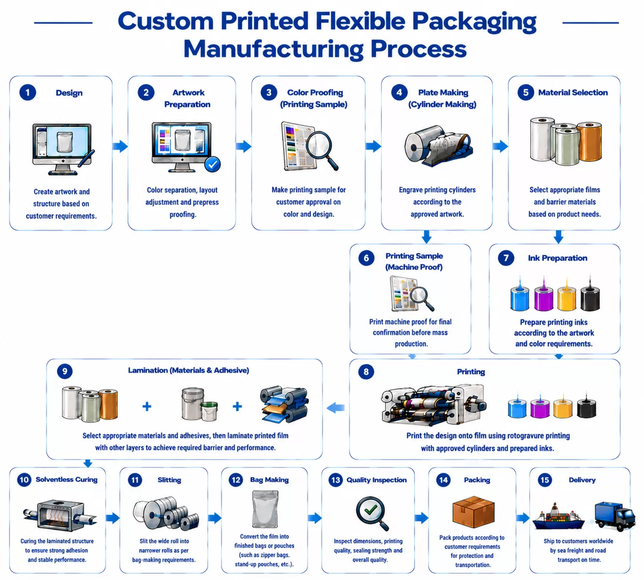 Custom Printed Flexible Packaging